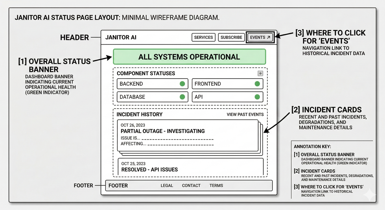 Annotated wireframe diagram of the Janitor AI status page highlighting All Systems Operational indicator, incident cards, and Events tab